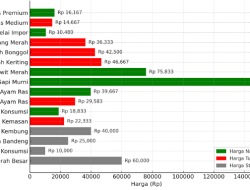 Di Balik Stabilitas Pangan PPU, Harga Ikan Kembung Tiba-Tiba Melonjak